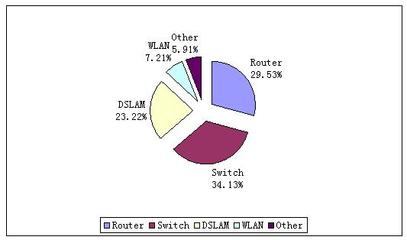 中國(guó)網(wǎng)絡(luò)設(shè)備市場(chǎng)迎來(lái)快速增長(zhǎng)，銷(xiāo)售勢(shì)頭強(qiáng)勁